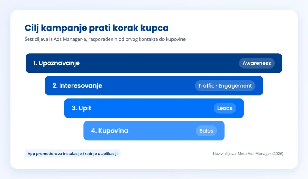 Šema: ciljevi kampanje Awareness, Traffic i Engagement, Leads i Sales poređani od upoznavanja do kupovine