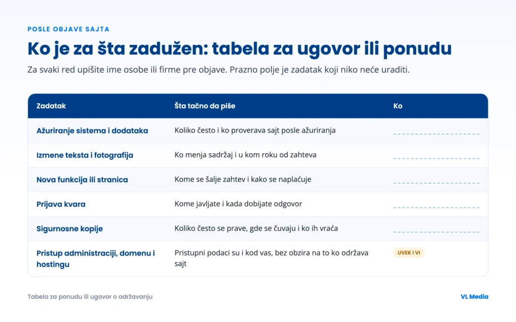 Tabela ko je zadužen posle objave sajta: ažuriranje, izmene, kvarovi, kopije i pristup