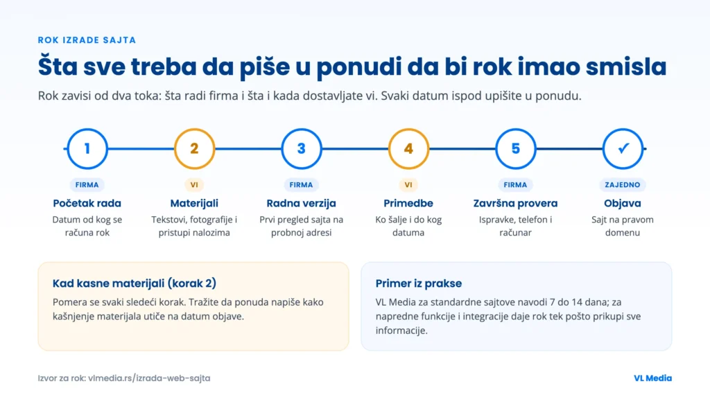 Šema roka izrade sajta u šest koraka, odvojeno šta radi firma, a šta vi